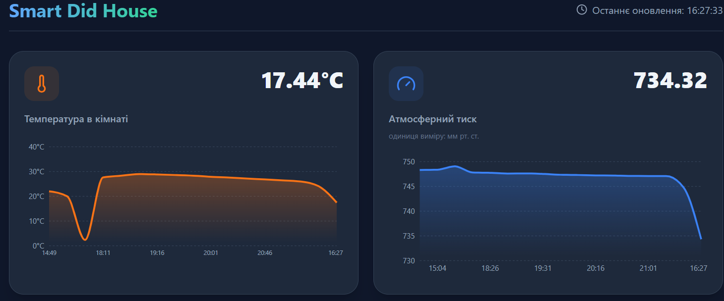 IoT Ecosystem Monitoring